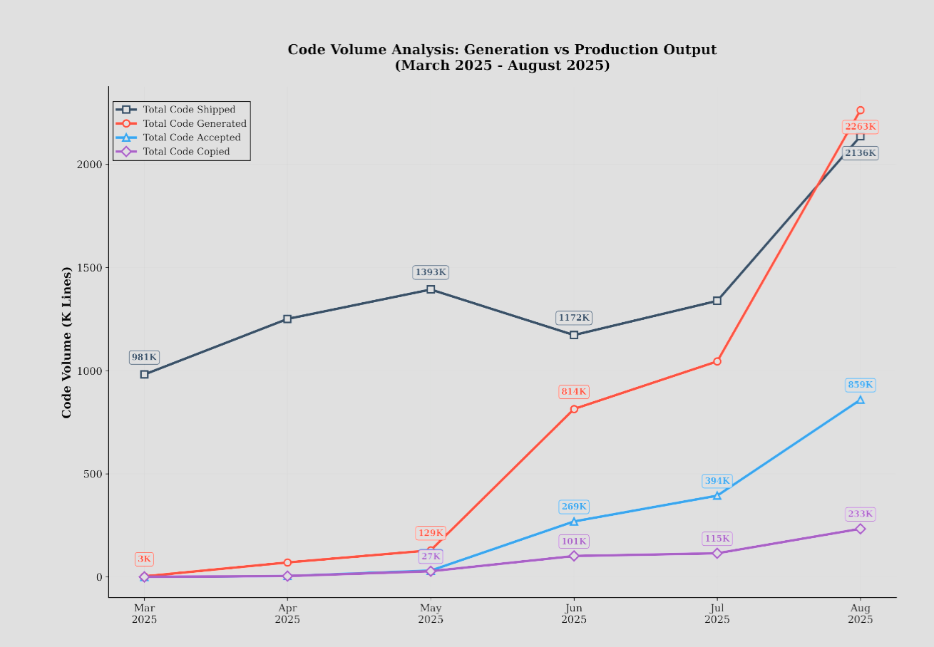 Chart showing developer productivity trends with AI adoption